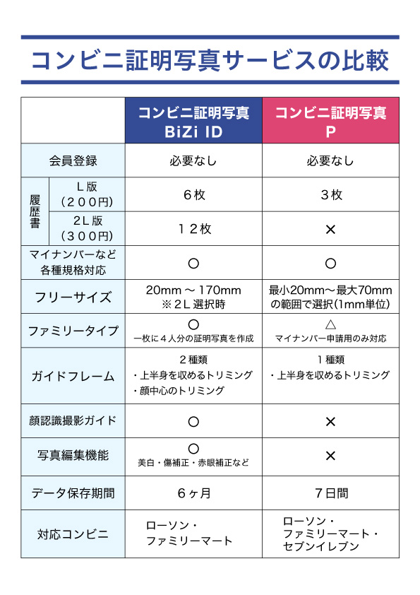 コンビニ証明写真「Bizi ID」 - 履歴書からマイナンバーまで70種類以上の証明写真規格に準拠